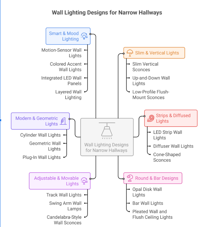 Wall Lighting Designs For Narrow Hallways